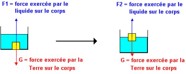 schéma du principe d’Archimède