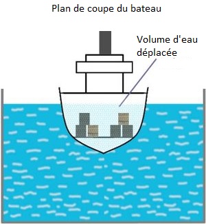 volume eau déplacée archimede