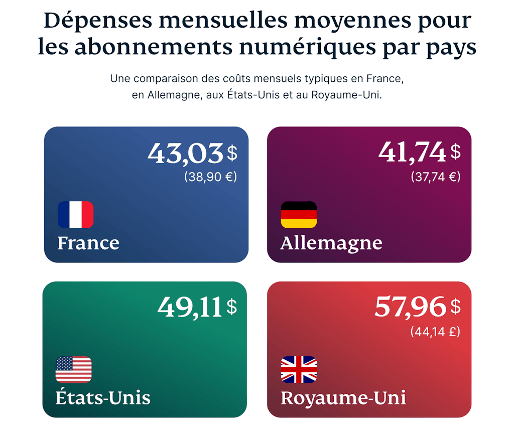 dépenses mensuelles moyennes pour les abonnements numériques par pays