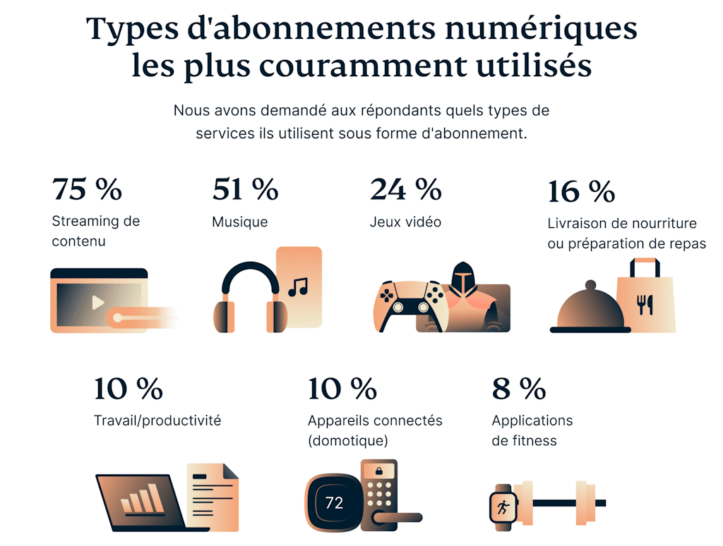 types d'abonnements numériques les plus couramment utilisés